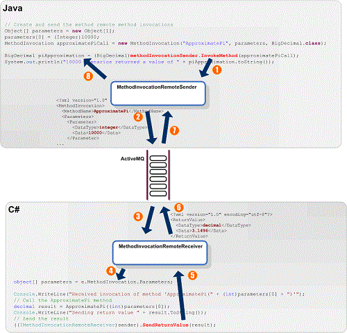 ActiveMqRemoteSender and ActiveMqRemoteReceiver