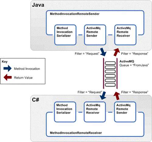 ActiveMqRemoteSender and ActiveMqRemoteReceiver Detail