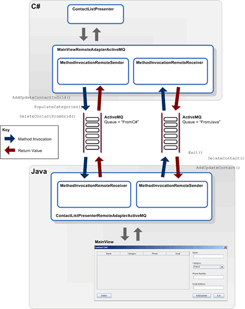 Sample Application 2 Data Flows