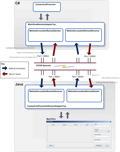 Sample Application 2 Data Flows