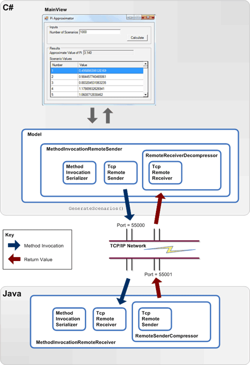 Sample Application 4 Data Flows