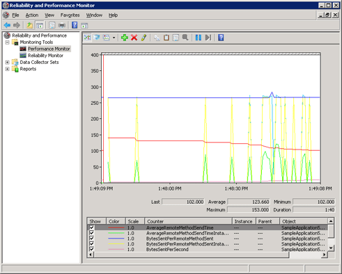 Windows Performance Monitor - Line View