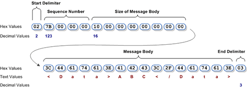 TcpRemoteSender Message Format