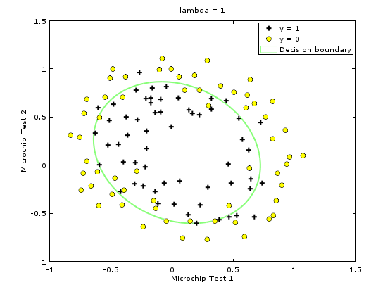 Logistic Regression Data